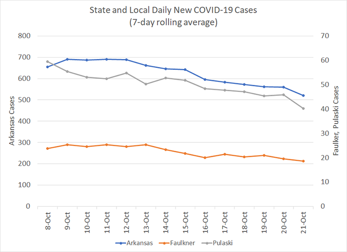 /uploadedimages/News/News_Releases/20211022-6 New Cases 7-day.png